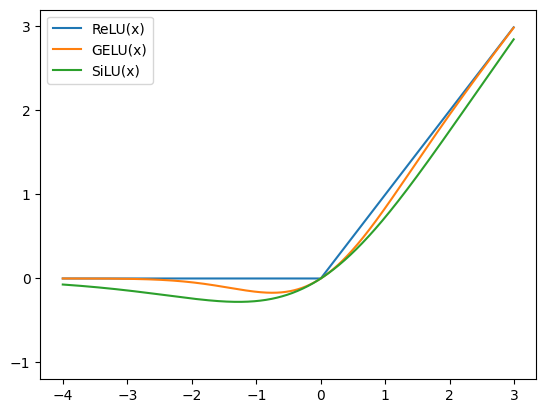 Activation Functions