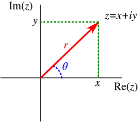 Complex Numbers