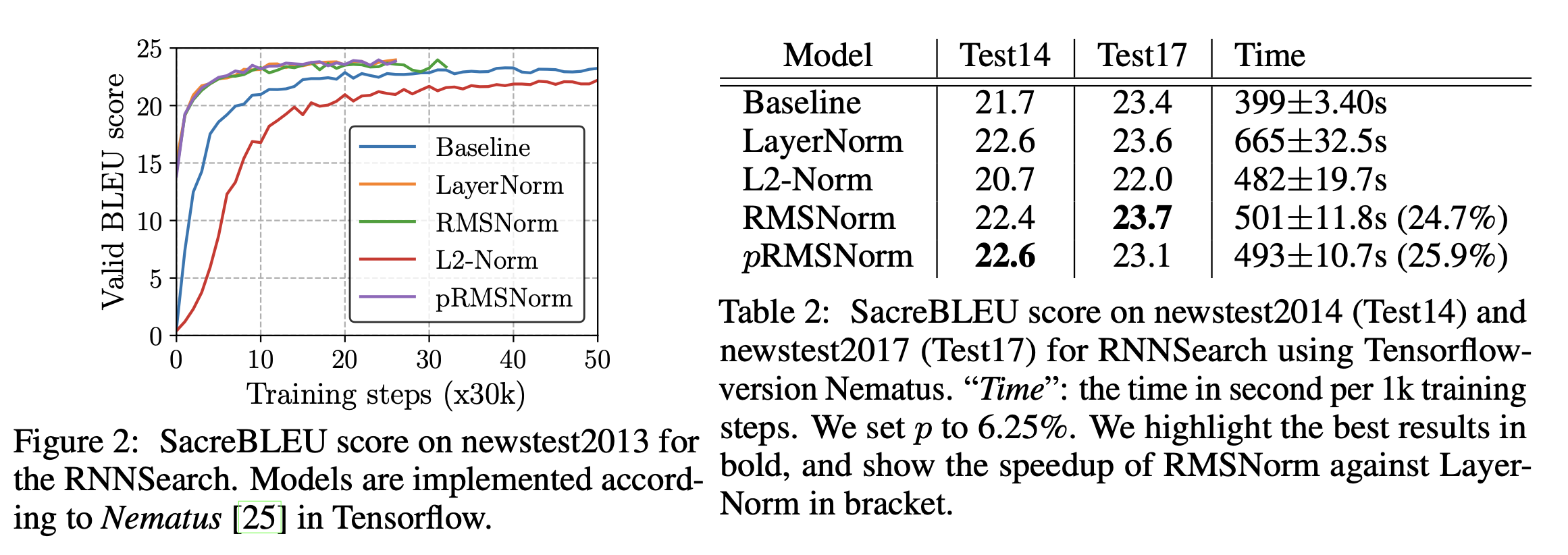 RMSNorm Evals