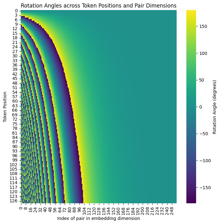 Rotation Angles across Token Positions and Pair Dimensions