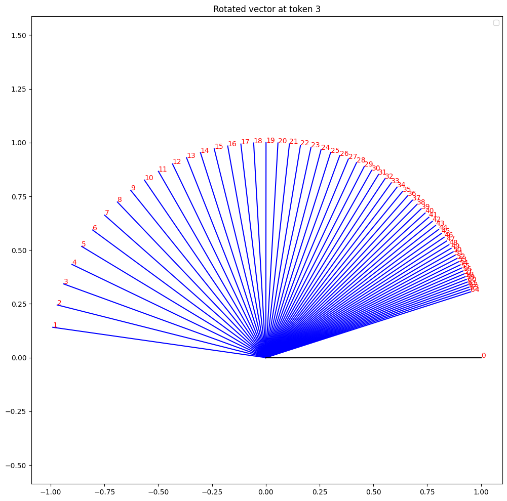 Rotated vector at token 3